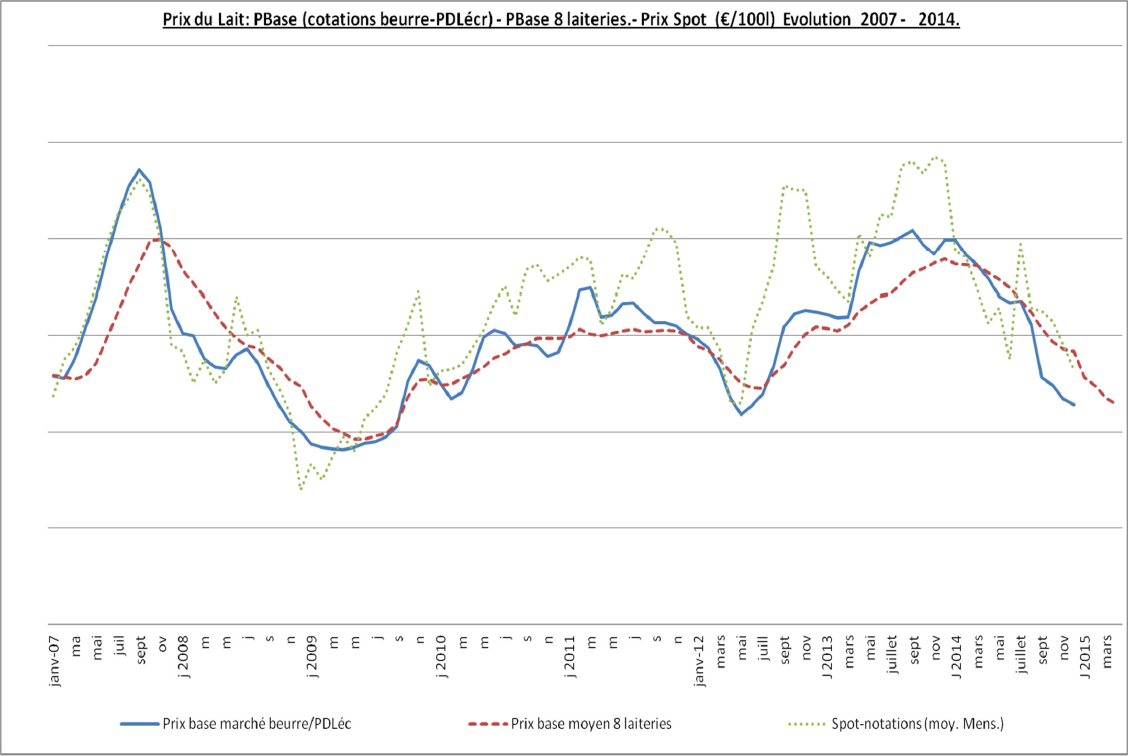 PREZZO LATTE _ EVOLUZIONE DAL 2007 AL 2014